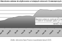 Budowa mieszkań: lekkie ożywienie Budowa mieszkań: lekkie ożywienie