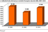 Wzrosła liczba ofert pracy w styczniu