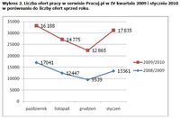 Liczba ofert pracy w serwisie Pracuj.pl w IV kwartale 2009 i styczniu 2010 w porównaniu do liczby of