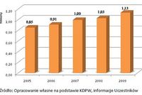 Powiększa się liczba rachunków maklerskich Powiększa się liczba rachunków maklerskich