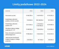 Lmity podatkowe 2022 - 2024