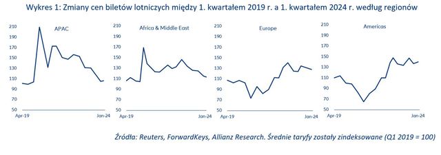 Ceny biletów lotniczych lecą w górę. Nie stać nas na podróże?