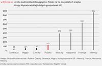 Liczba podmiotów lobbujących z Polski