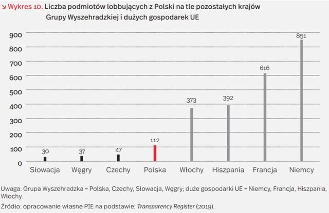 Jak wzmocnić polski lobbing w UE?