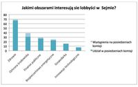 Jakimi obszarami interesują się lobbyści w Sejmie?