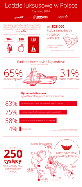 Łodzie i jachty: preferencje Polaków