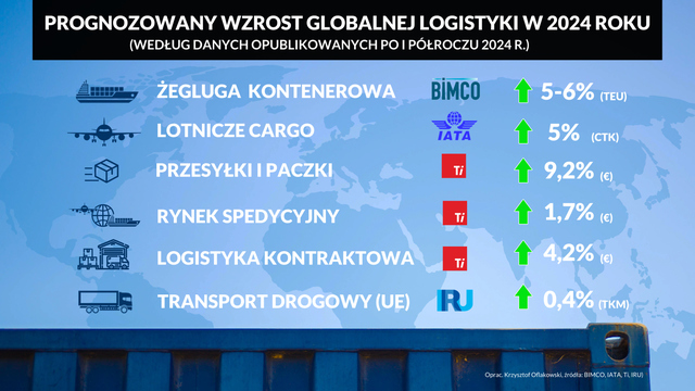 Globalna logistyka rośnie we wszystkich obszarach