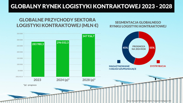 Logistyka kontraktowa podąża za PKB. Nowe prognozy na 2024 rok