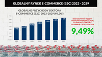 Globalny rynek e-commerce 2023-2029