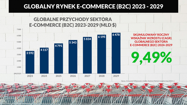 Logistyka kontraktowa podąża za PKB. Nowe prognozy na 2024 rok