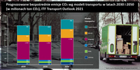 Prognozowane bezpośrednie emisje CO2 wg modeli transportu w latach 2030 i 2050