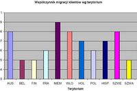 (Nie)lojalność polskich klientów