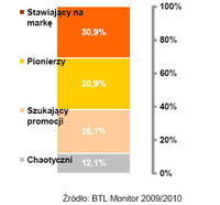 Segmentacja na podstawie opinii konsumenckich – 2009 rok
