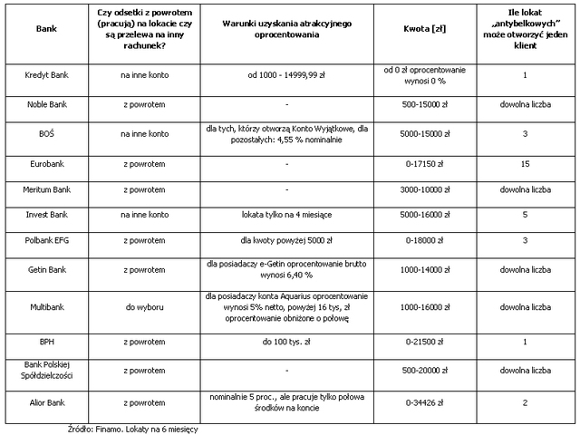 Lokata antybelkowa: jak wybrać najlepszą?