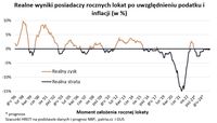 Realne wyniki posiadaczy rocznych lokat po uwzględnieniu podatku i inflacji (w %)