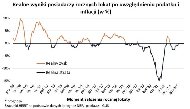 Koniec realnych zysków na lokatach bankowych?