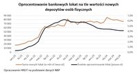 Oprocentowanie bankowych lokat na tle wartości nowych depozytów osób fizycznych