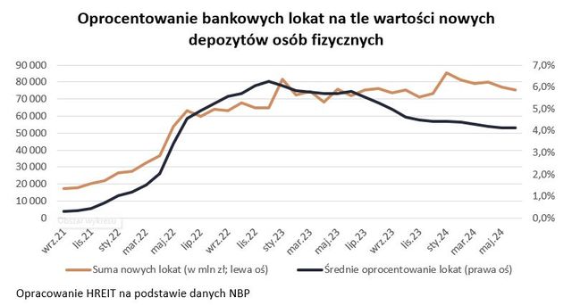 Koniec realnych zysków na lokatach bankowych?