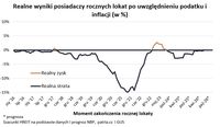 Realne wyniki posiadaczy rocznych lokat po uwzględnieniu podatku i inflacji 