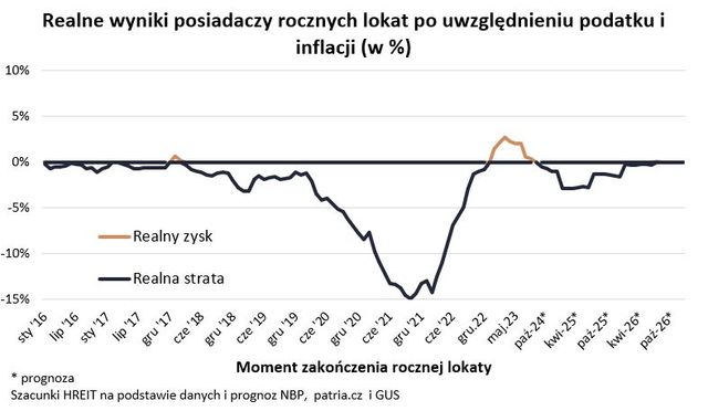 Koniec realnych zysków z lokat bankowych