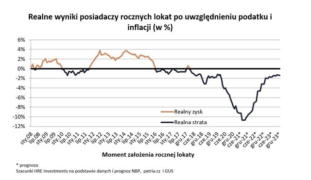 Lokaty bankowe tracą od lat, a Polacy się nie zniechęcają