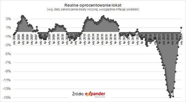 Lokaty bankowe zaczęły przynosić zyski po 5 latach strat