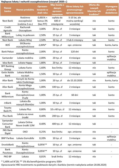 Najlepsze lokaty bankowe i rachunki oszczędnościowe VIII 2020 r. 