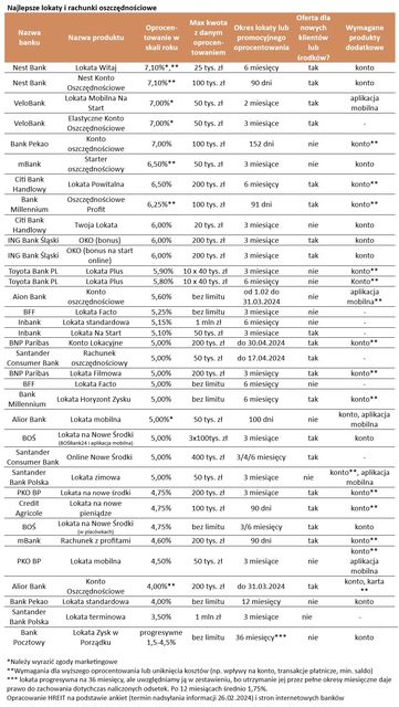 Najlepsze lokaty i rachunki oszczędnościowe II 2024 r.