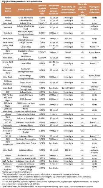 Najlepsze lokaty i rachunki oszczędnościowe IX 2023 r.