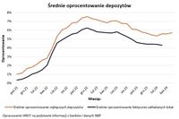 Średnie oprocentowanie depozytów