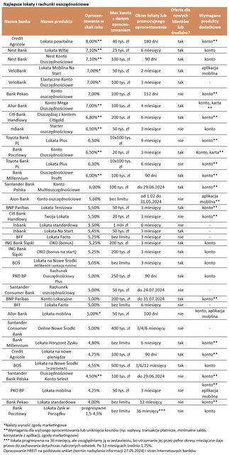 Najlepsze lokaty i rachunki oszczędnościowe V 2024 r.