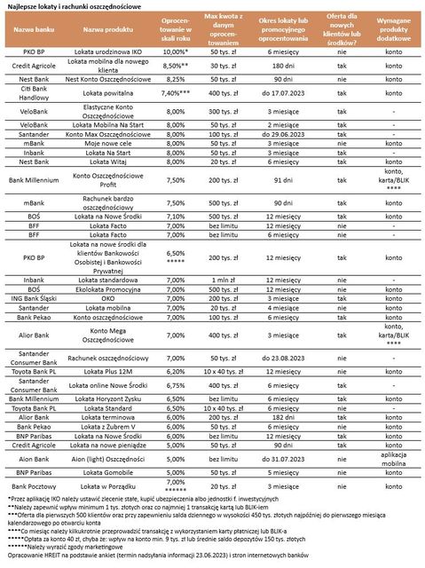 Najlepsze lokaty i rachunki oszczędnościowe VI 2023 r.