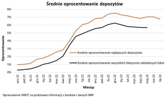 Najlepsze lokaty i rachunki oszczędnościowe VII 2023 r.