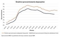 Średnie oprocentowanie depozytów