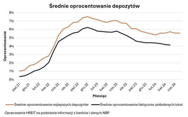 Najlepsze lokaty i rachunki oszczędnościowe VII 2024 r.