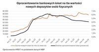 Oprocentowanie bankowych lokat na tle wartości nowych depozytów osób fizycznych