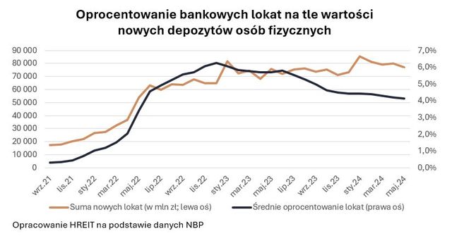 Najlepsze lokaty i rachunki oszczędnościowe VII 2024 r.