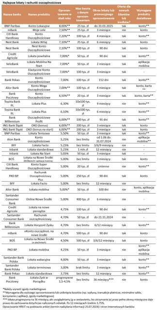 Najlepsze lokaty i rachunki oszczędnościowe VII 2024 r.