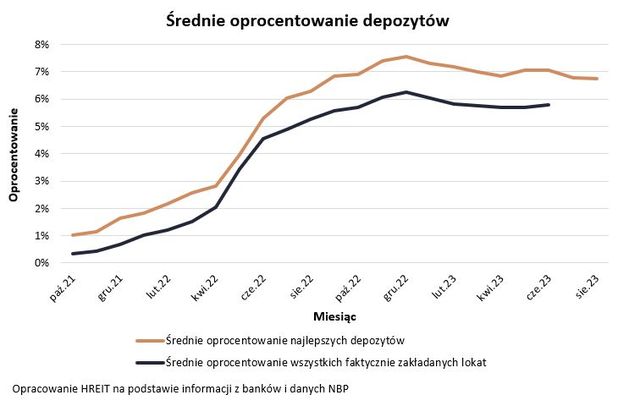 Najlepsze lokaty i rachunki oszczędnościowe VIII 2023 r.