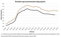 Średnie oprocentowanie depozytów