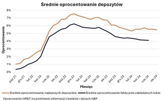 Najlepsze lokaty i rachunki oszczędnościowe VIII 2024 r.