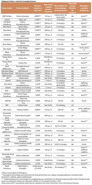 Najlepsze lokaty i rachunki oszczędnościowe VIII 2024 r.