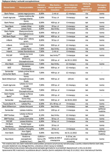 Najlepsze lokaty i rachunki oszczędnościowe X 2022 r.