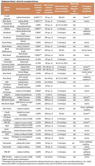 Najlepsze lokaty i rachunki oszczędnościowe X 2023 r.