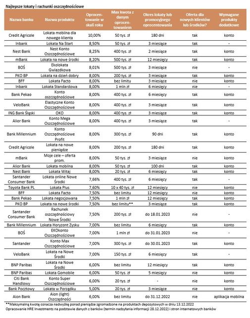 Najlepsze lokaty i rachunki oszczędnościowe XII 2022 r.