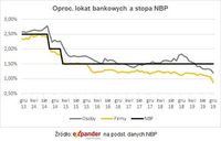Oprocentowanie lokat bankowych a stopa NBP