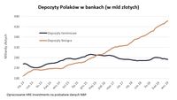 Depozyty Polaków w bankach (w mld złotych)