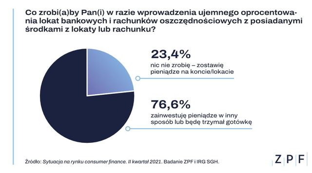 Oszczędności Polaków: ucieczka od lokat bankowych?