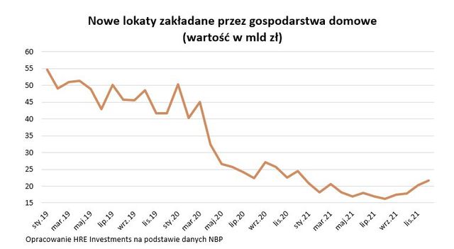 Polacy ruszyli po lokaty bankowe