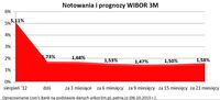Notowania i prognozy WIBOR 3M 